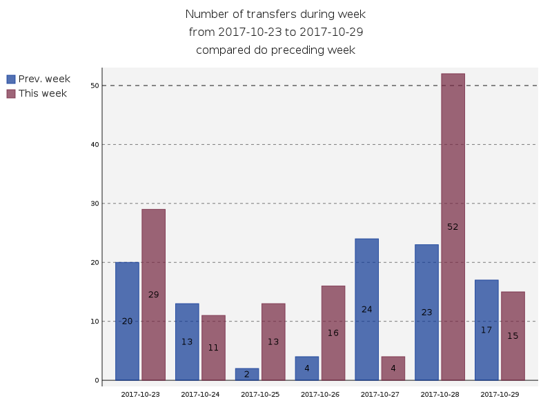 Number of transfers