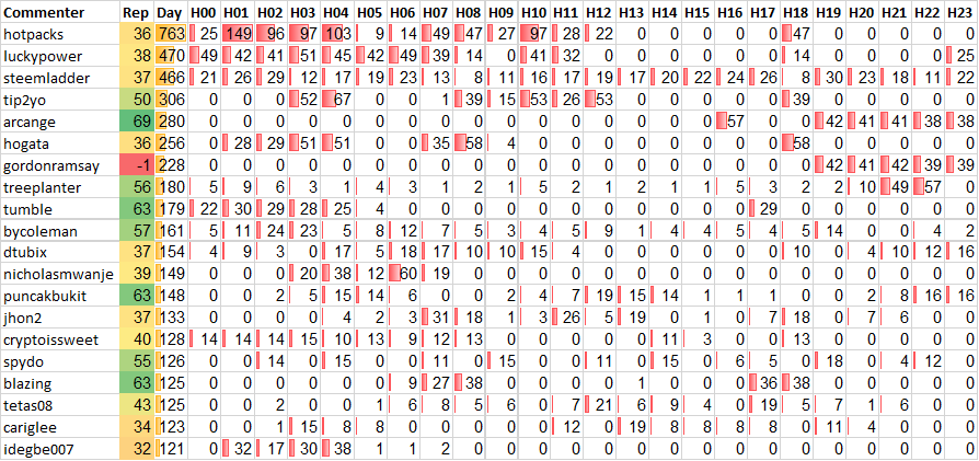 Top 20 Active