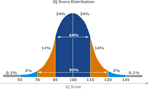 On Iq And Its Meaning Steemit