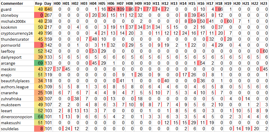 Top 20 Active