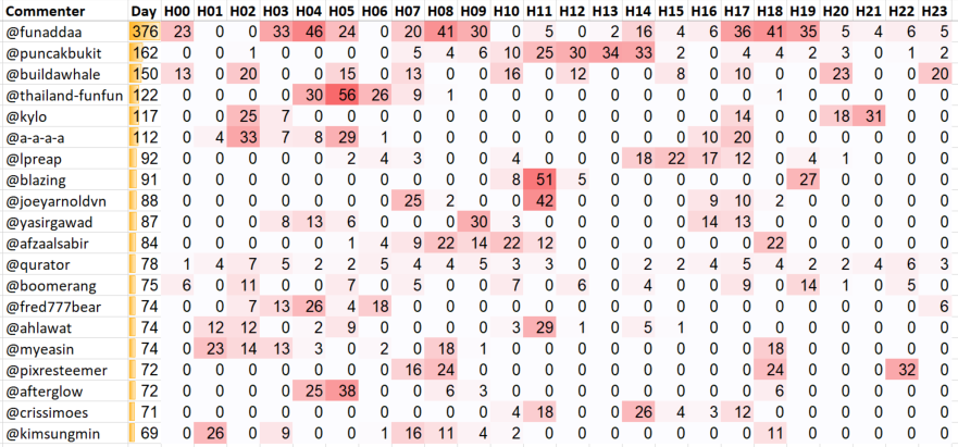 Top 20 Active