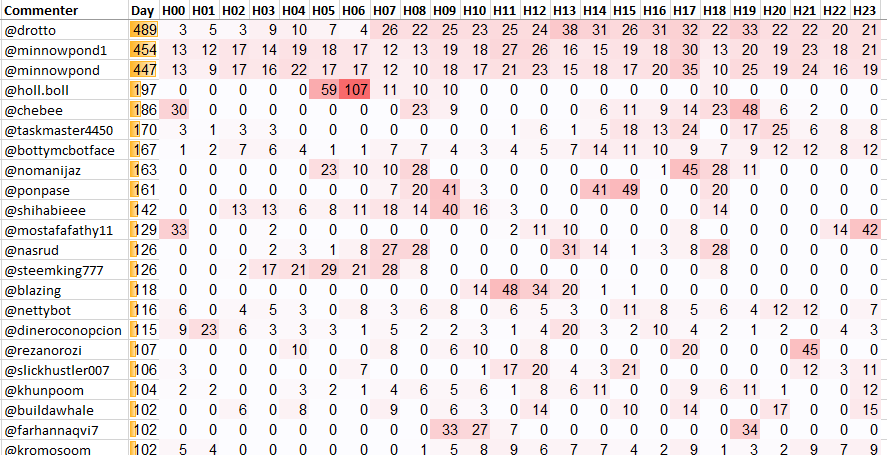 Top 20 Active