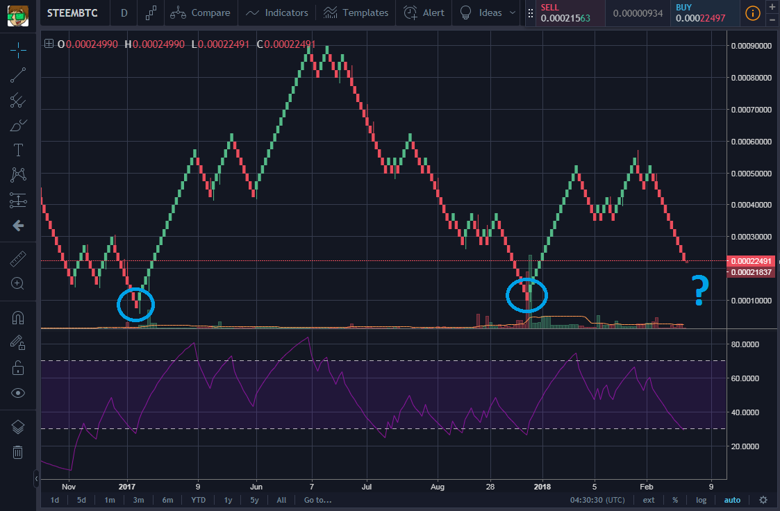 Bitcoin Renko Chart