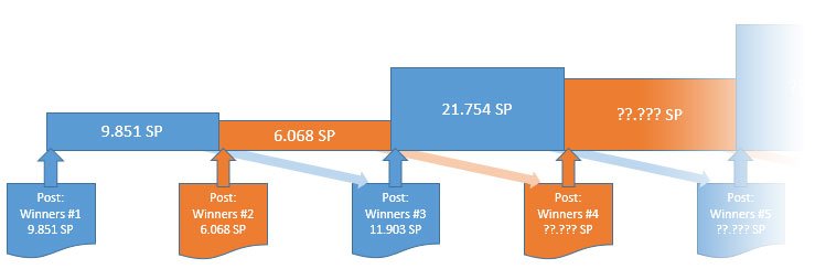 #GooglyPrize delegation prize-pool flowchart