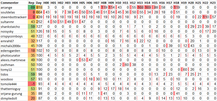 Top 20 Active