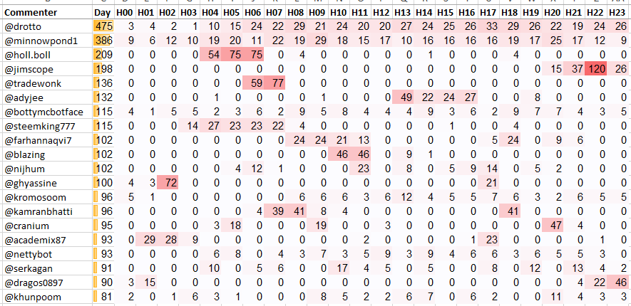 Top 20 Active