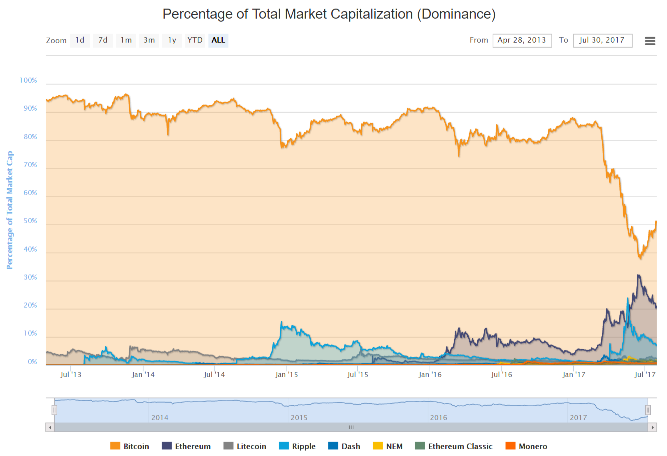 Bitcoin cash graph