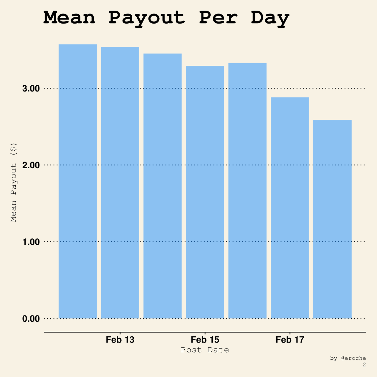 Mean Payout Per Day_2.png