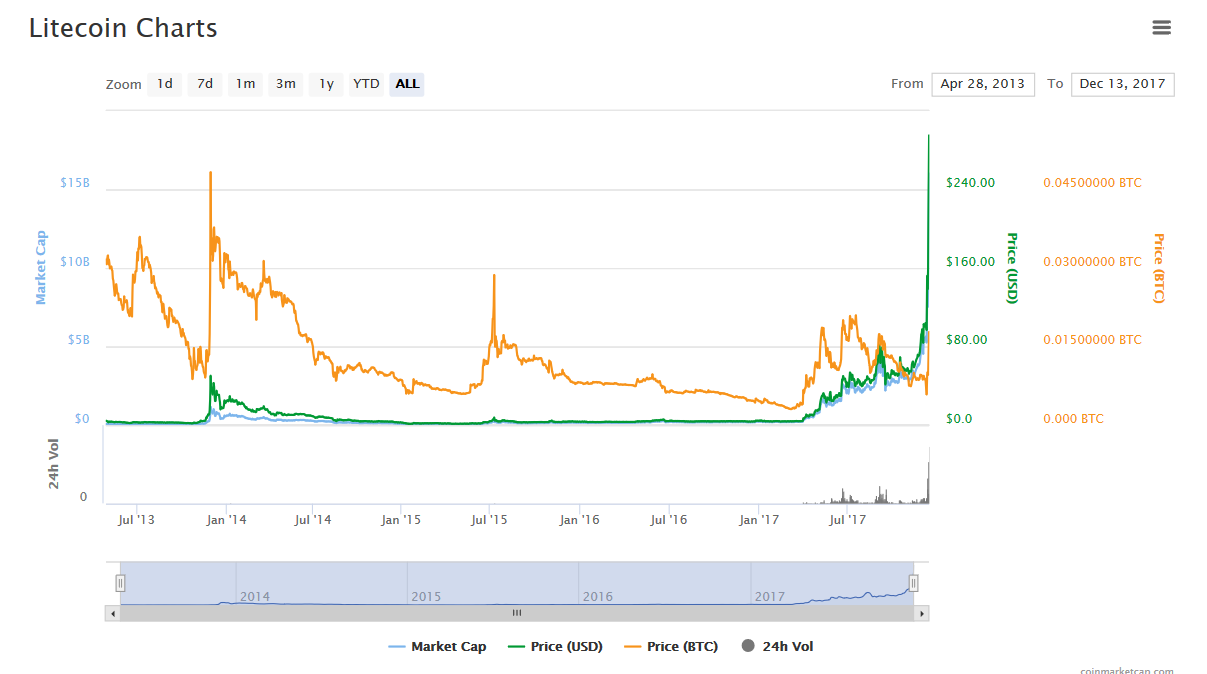 Litecoin Price History Chart