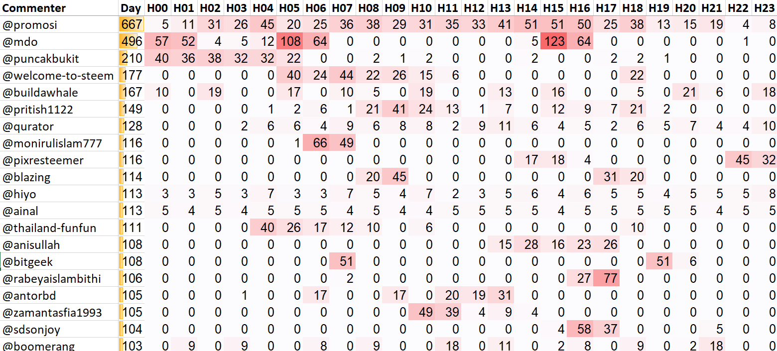 Top 20 Active