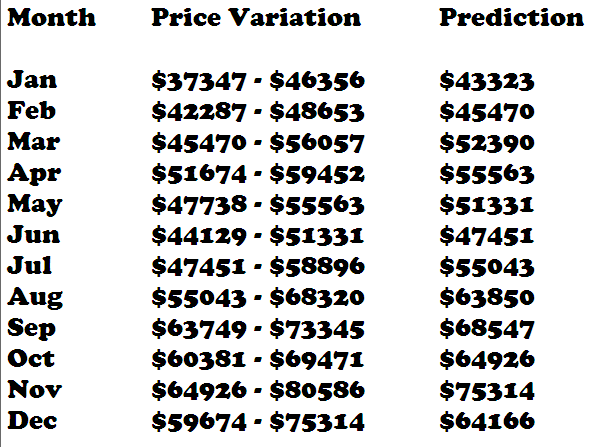 Bitcoin Price Prediction In 2019 - 