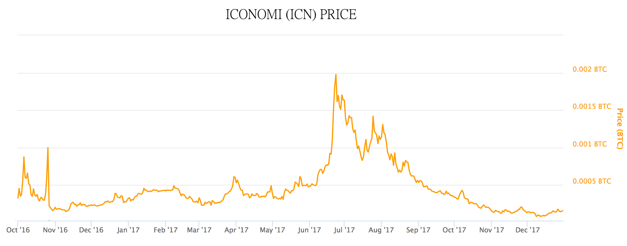 iconomi chart.png