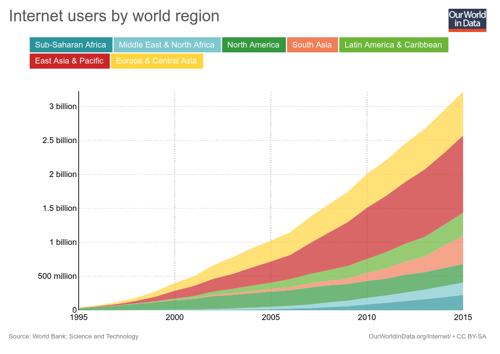 internet-users-by-world-region.png