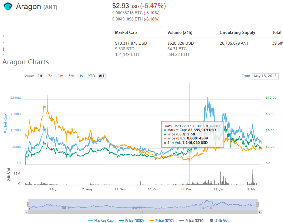 Aragon Price Chart