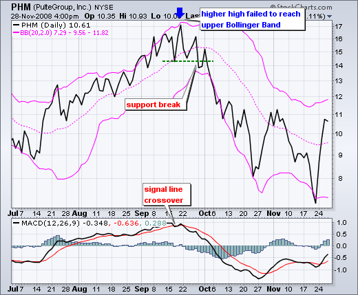 Bollinger bands one standard deviation