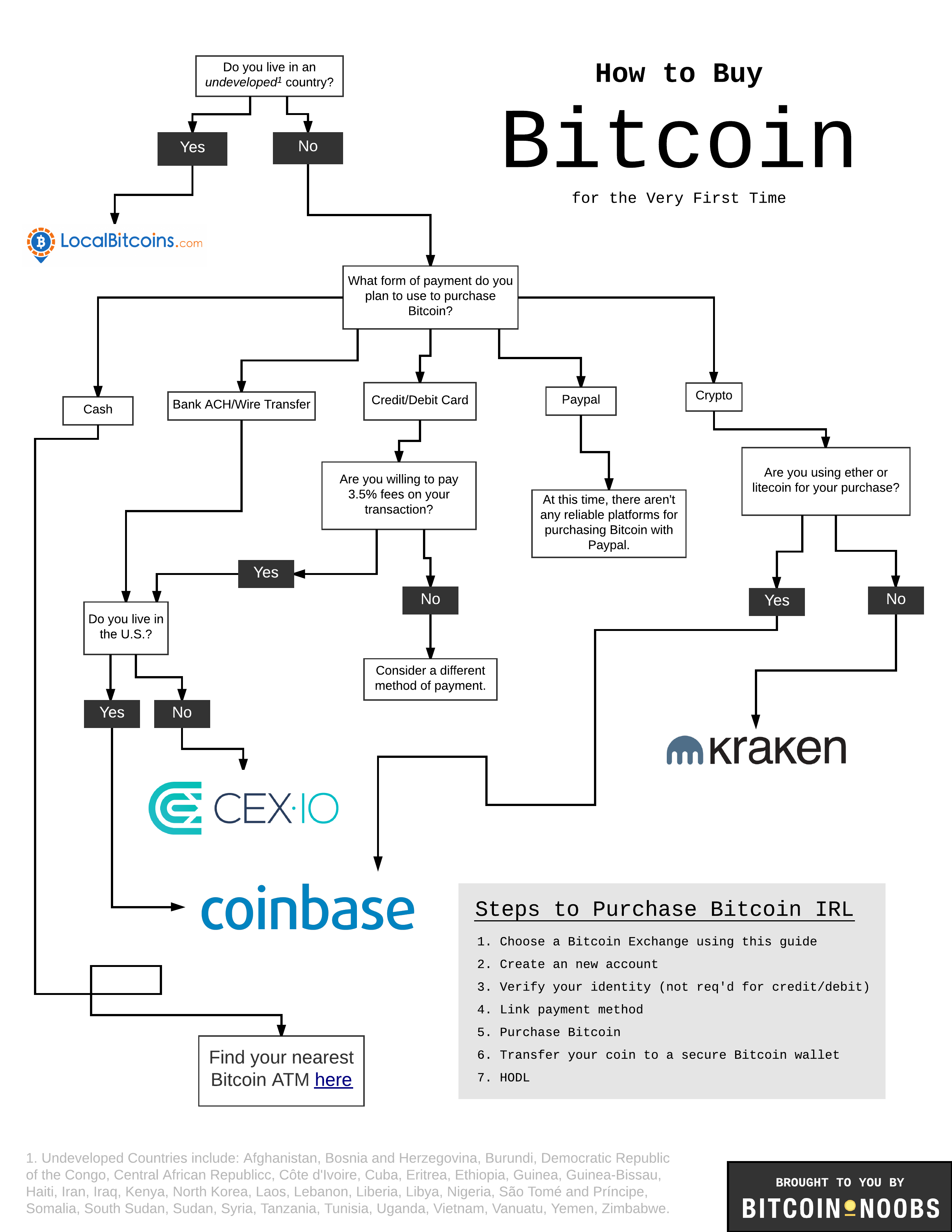 How to buy bitcoin zimbabwe