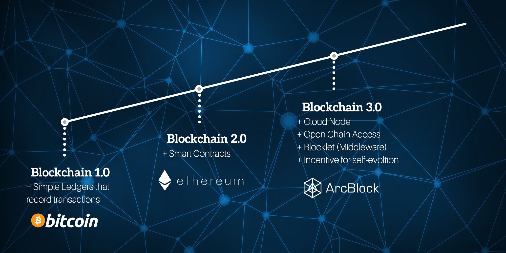 ArcBlock Introduces the Open Chain Access Protocol — Steemit