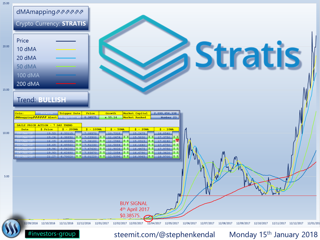 Stratis Price Chart