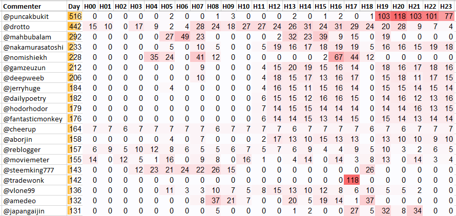 Top 20 Active