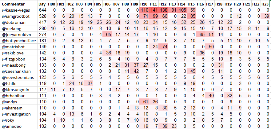 Top 20 Active