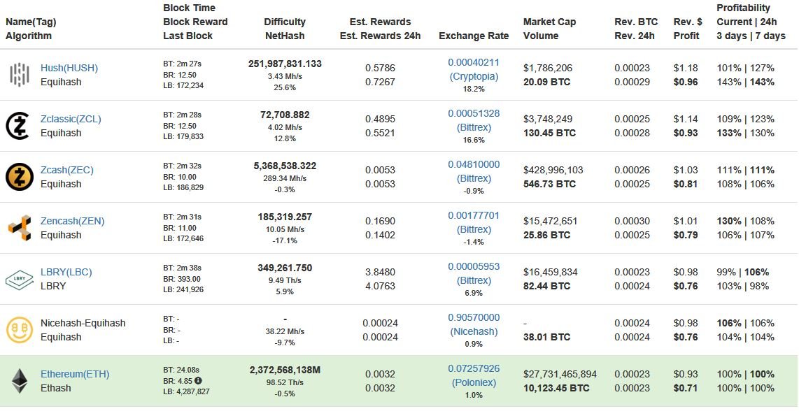 best cryptocurrency to mine with gtx 970