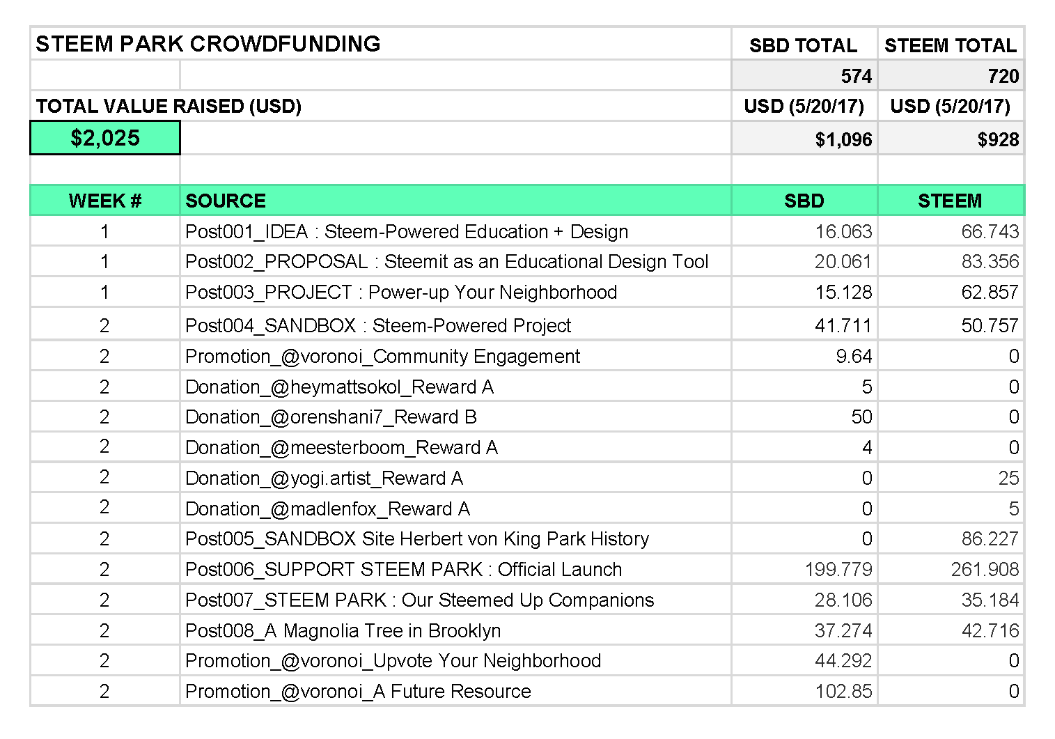 HvK STEEM PARK Earnings - Sheet1 (2).png