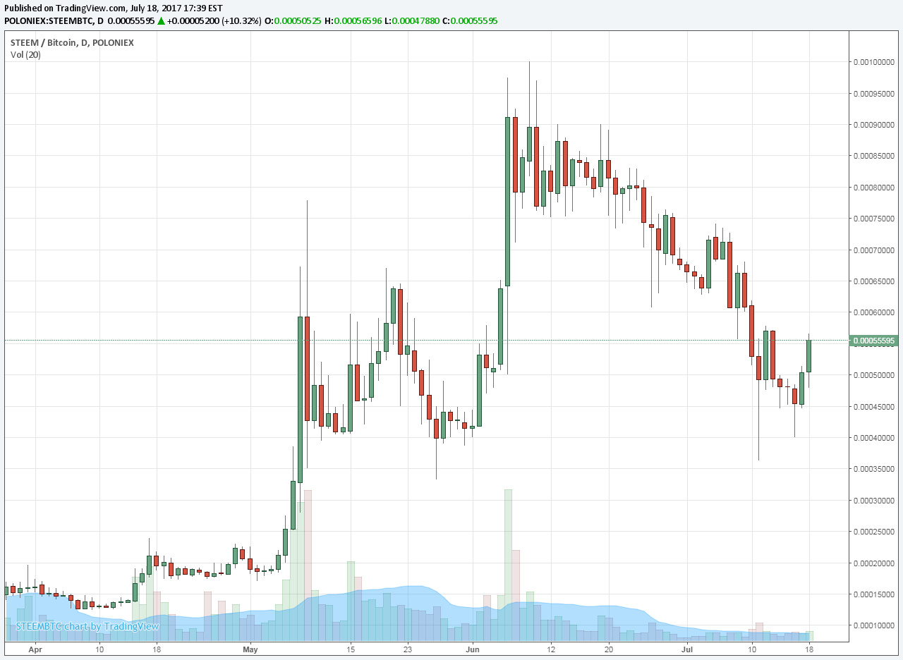 Steem Vs Btc Dailey.png