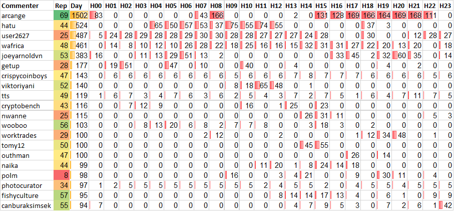 Top 20 Active