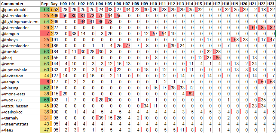 Top 20 Active