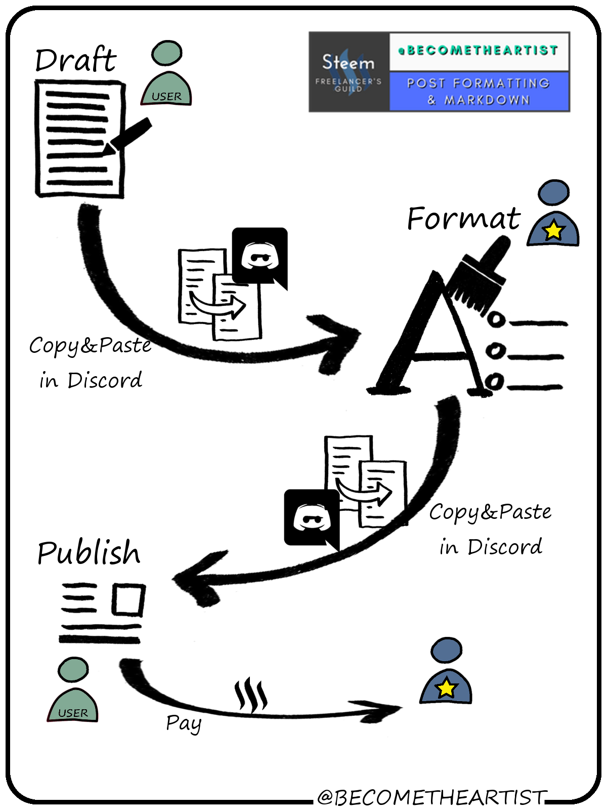 SteemGig_BecomeTheArtist_001_PostFormatting+Markdown-SCHEMA.png