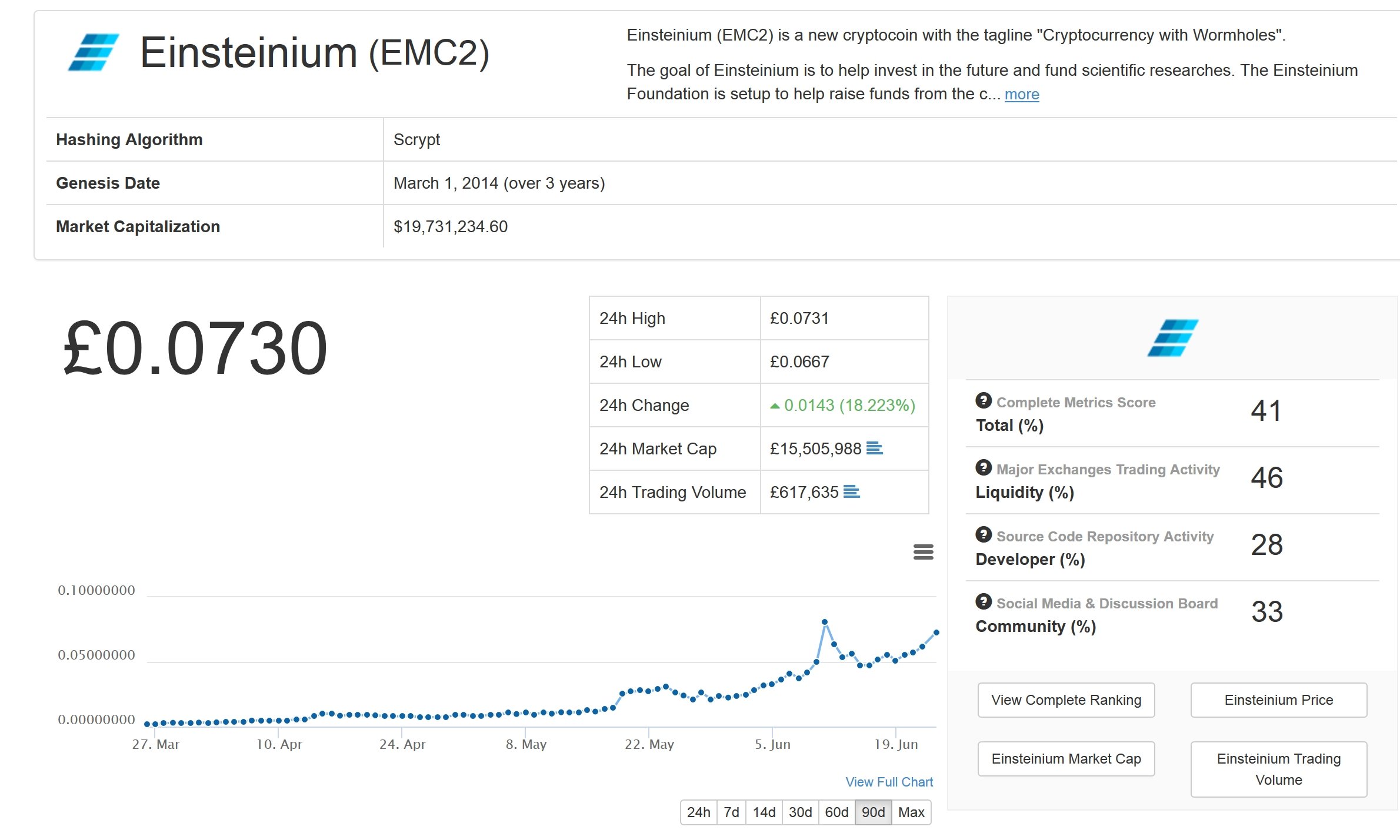 Einsteinium Price Chart