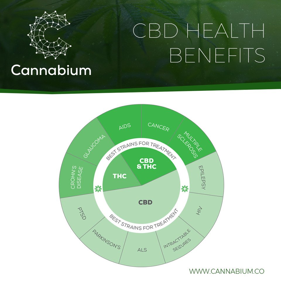Cbd Benefits Chart