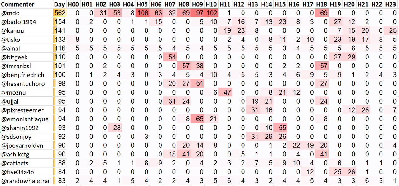 Top 20 Active