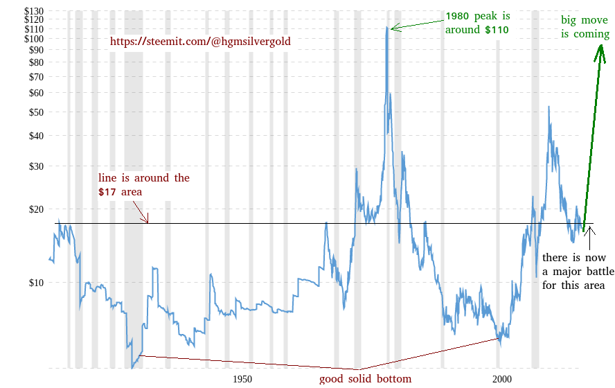 100-Year Silver Inflation-Adjusted Chart Tells An ...