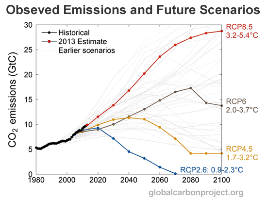 rcp-scenarios.gif