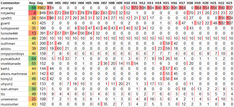 Top 20 Active