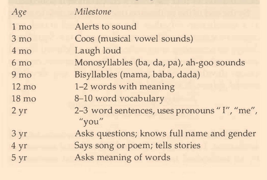 Developmental Milestones Table Op Ghai | Elcho Table