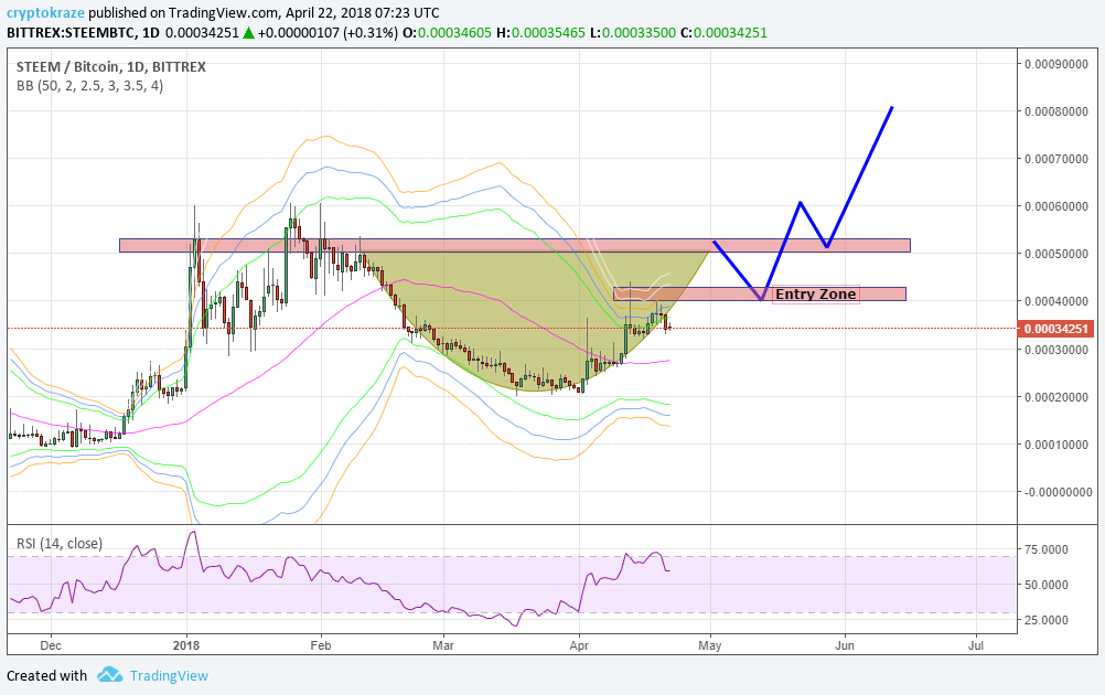 What is Steem Coin: The Complete Steem Cryptocurrency Guide