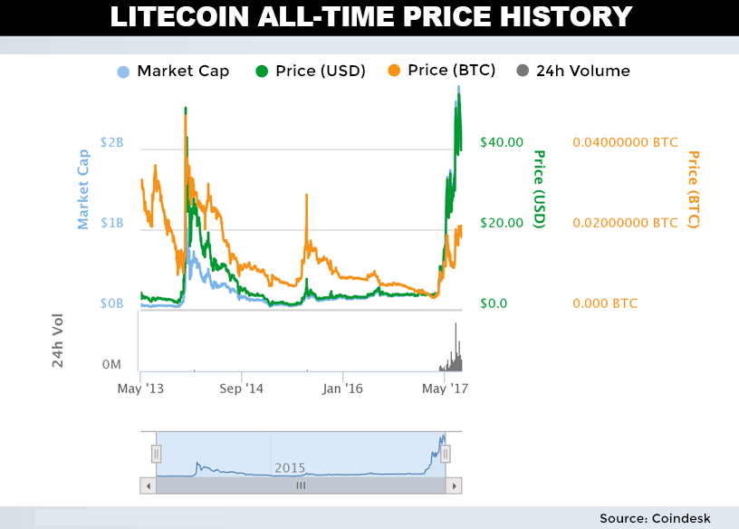 Dgibyte All Time Bitcoin Total Amount Of Litecoins Shri Ram Dgibyte All Time Bitcoin Total Amount Of Litecoins