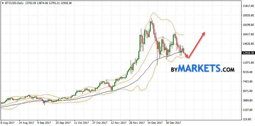 Bitcoin Btc Usd Forecast On January 15 21 2018 Steemkr Bitcoin Btcusd Forecast On January 15 21