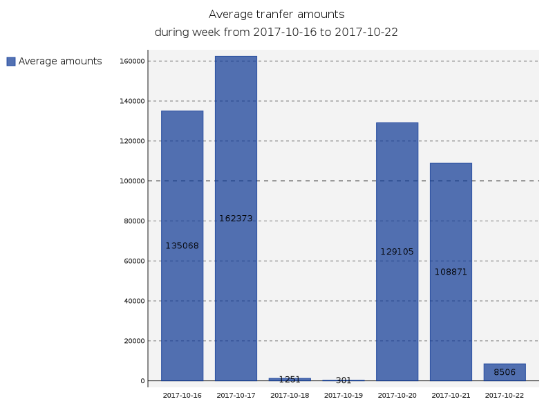 Average amounts