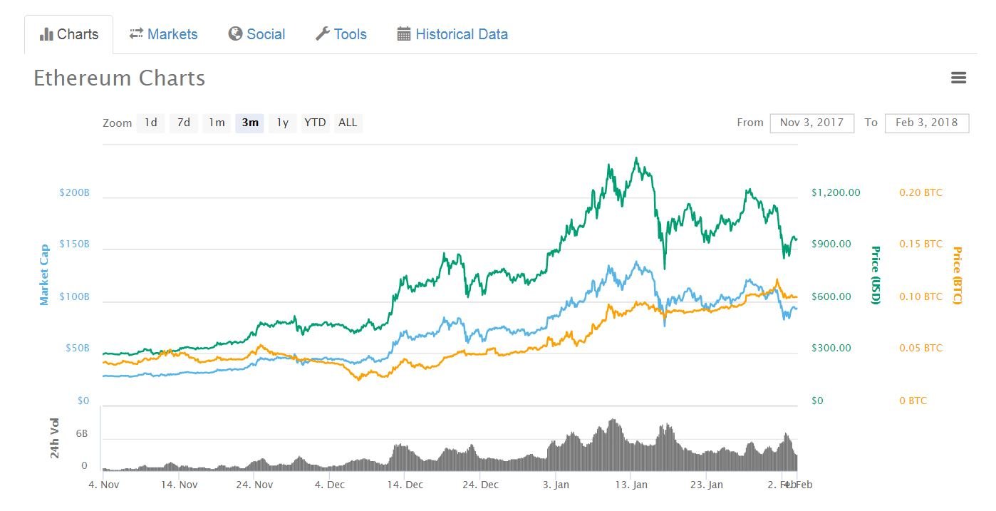 Ethereum vs. Ethereum Classic: Does Immutability Matter?