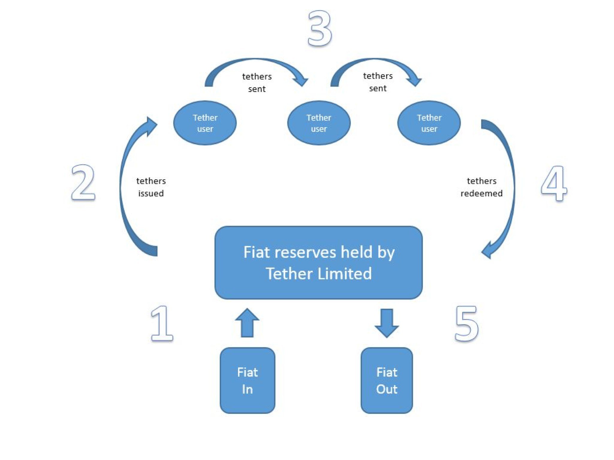 Tether The Best Solution To Transfer Fiat In Cryptoworld