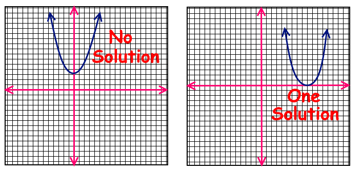 Solving A Quadratic Equation Graphically