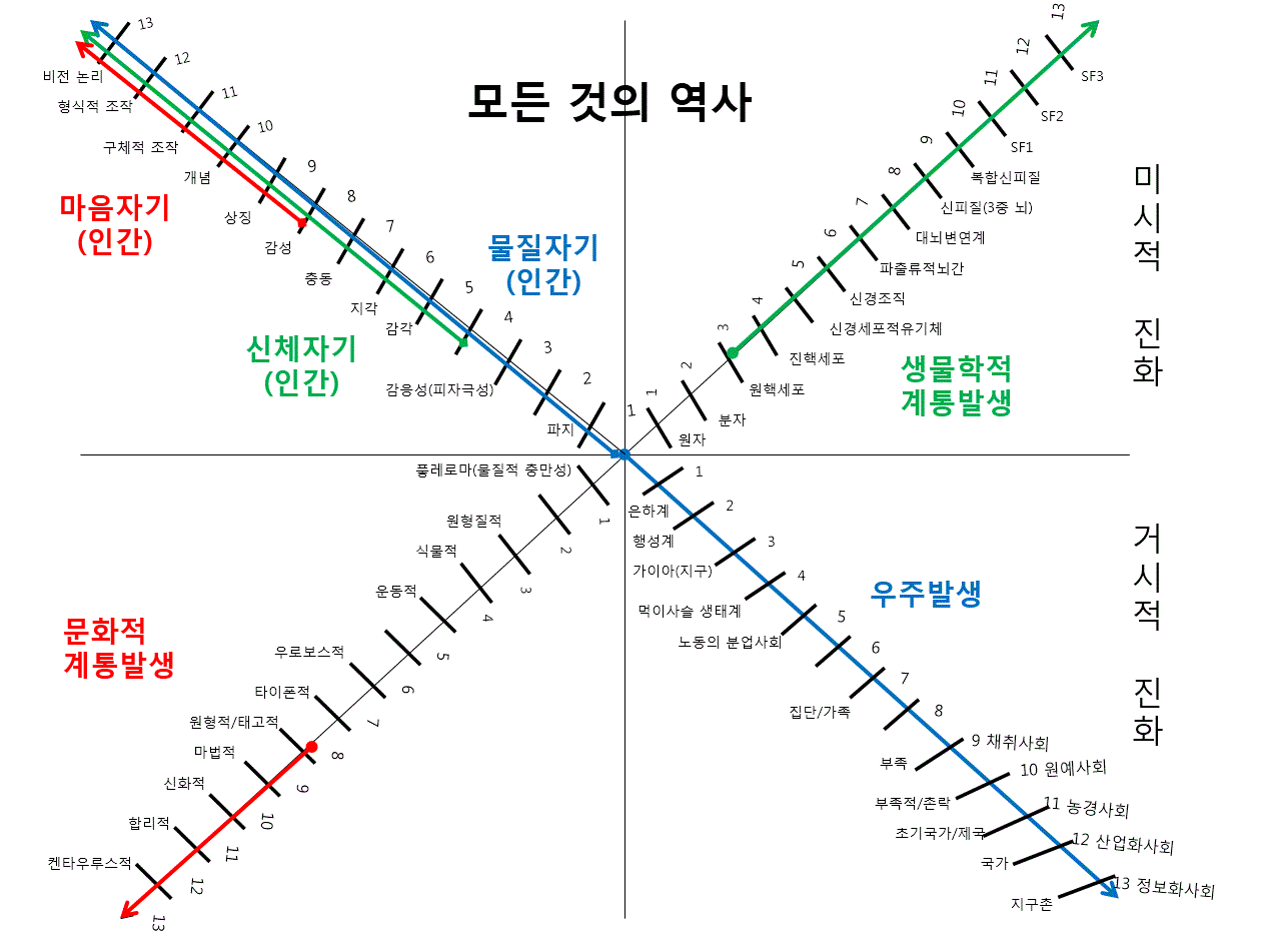 AQAL_모든것의 역사.gif