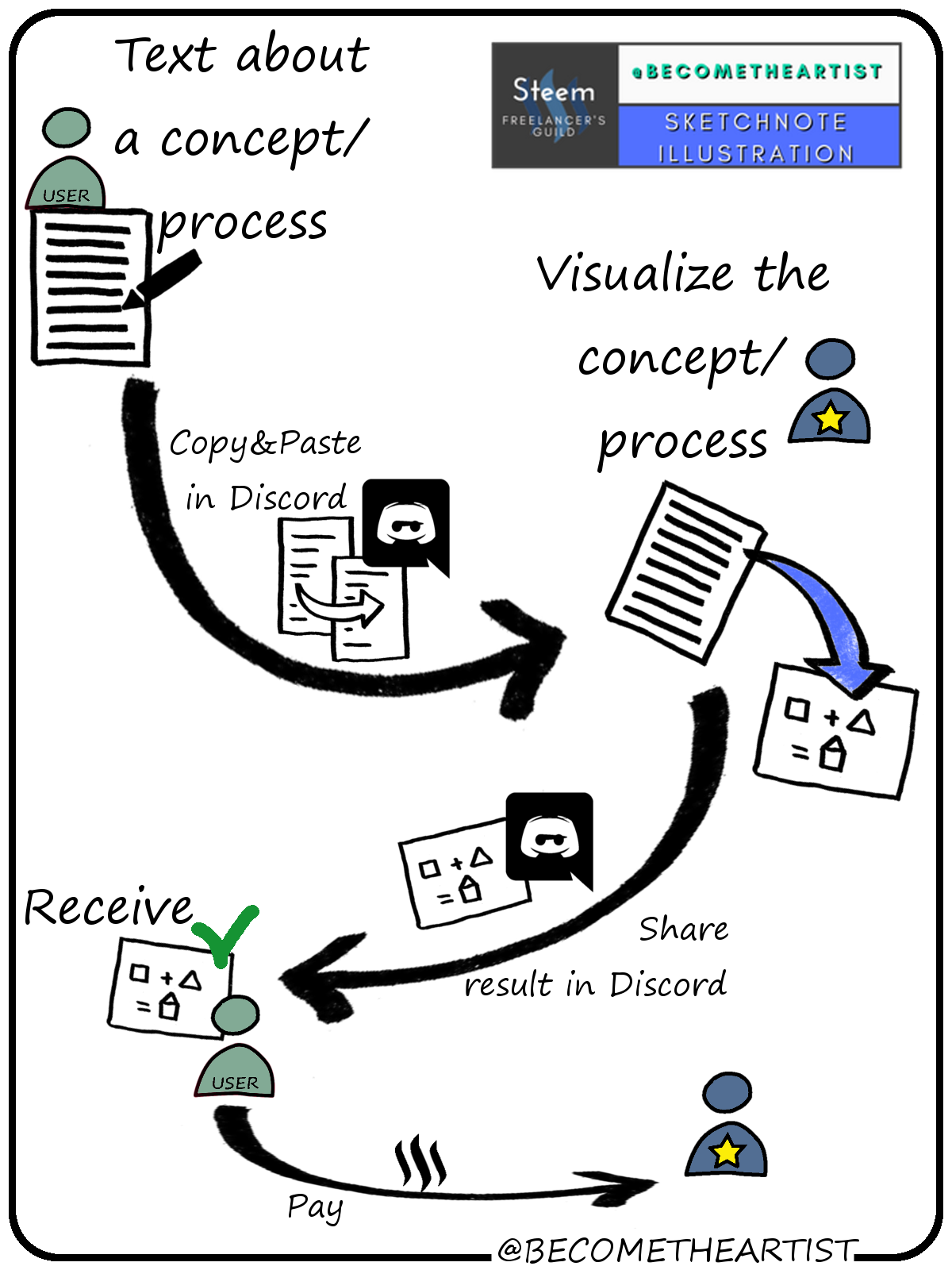 SteemGig_BecomeTheArtist_003_SketchnoteIllustration-SCHEMA.png