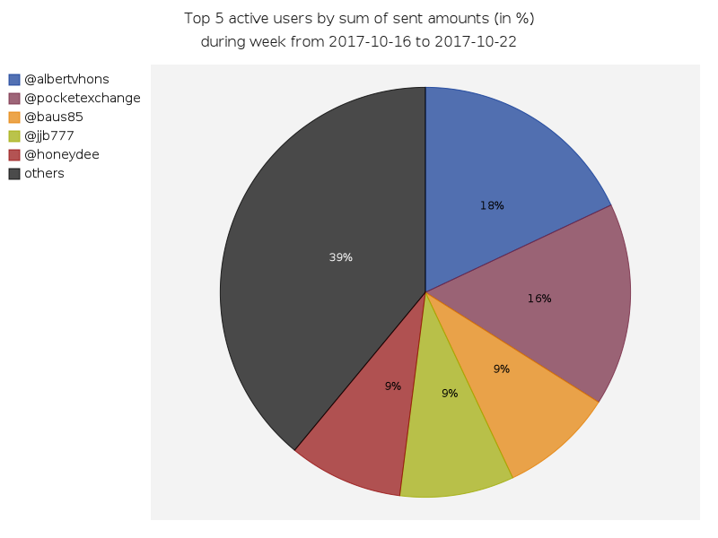 Top active users by amounts