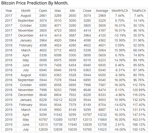 Bitcoin Price Prediction For 2017 - 