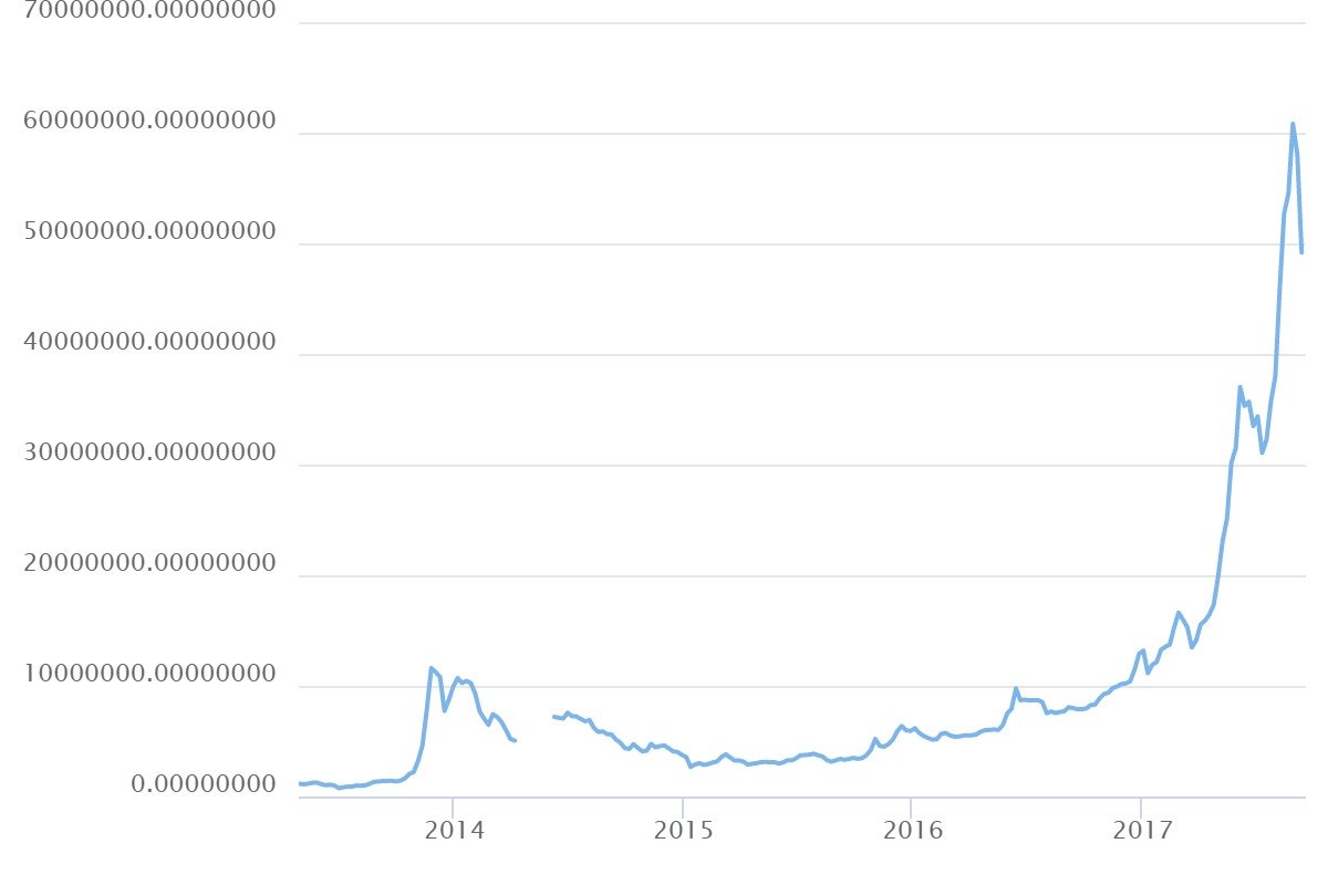 Btc To Idr Chart