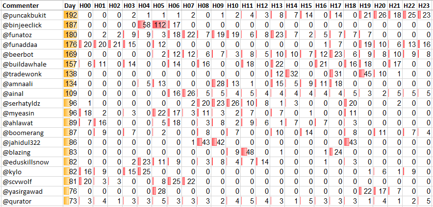 Top 20 Active